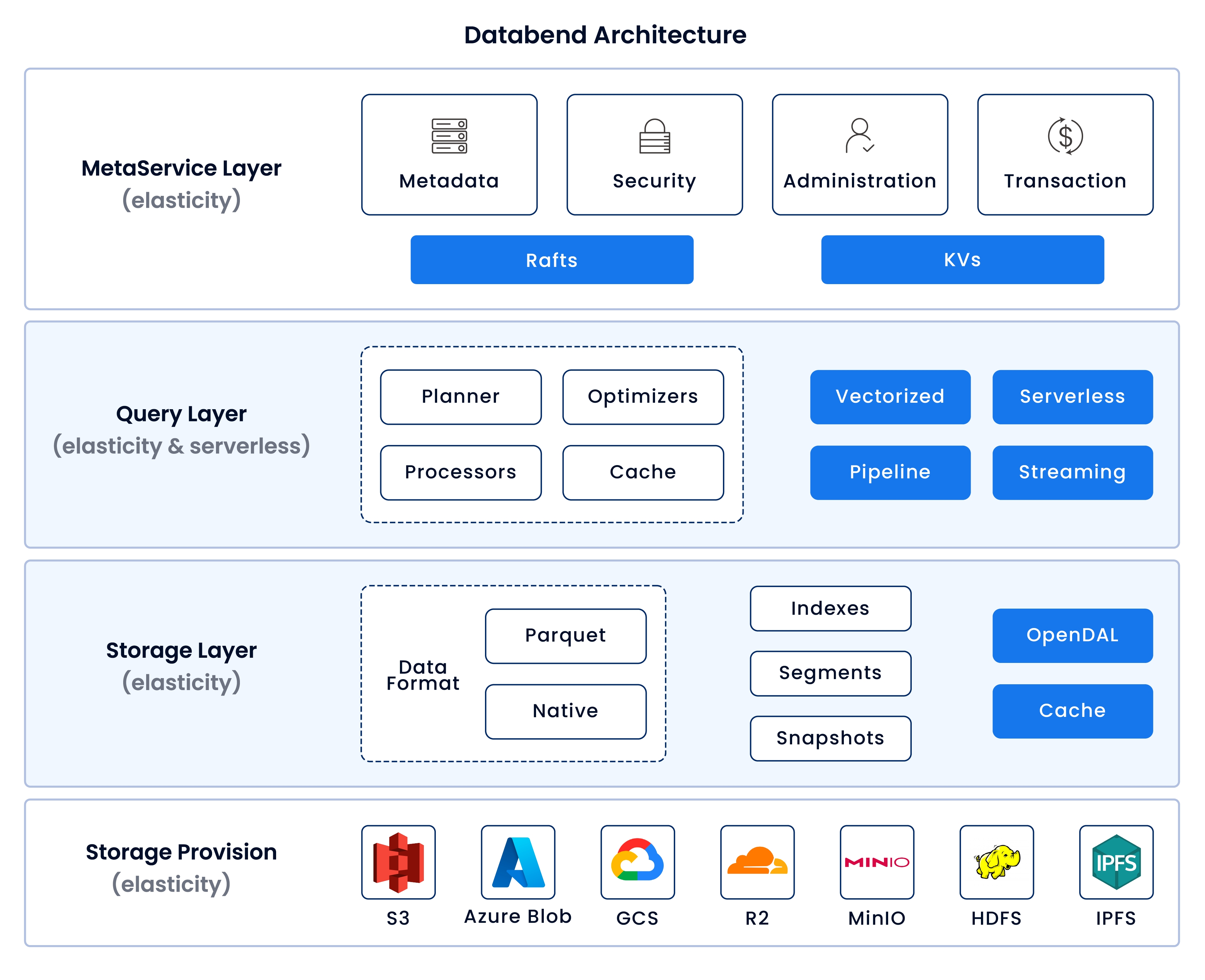 Image: Databend Architecture Diagram